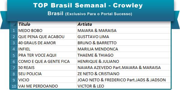 Top Brasil Semanal 21jun16